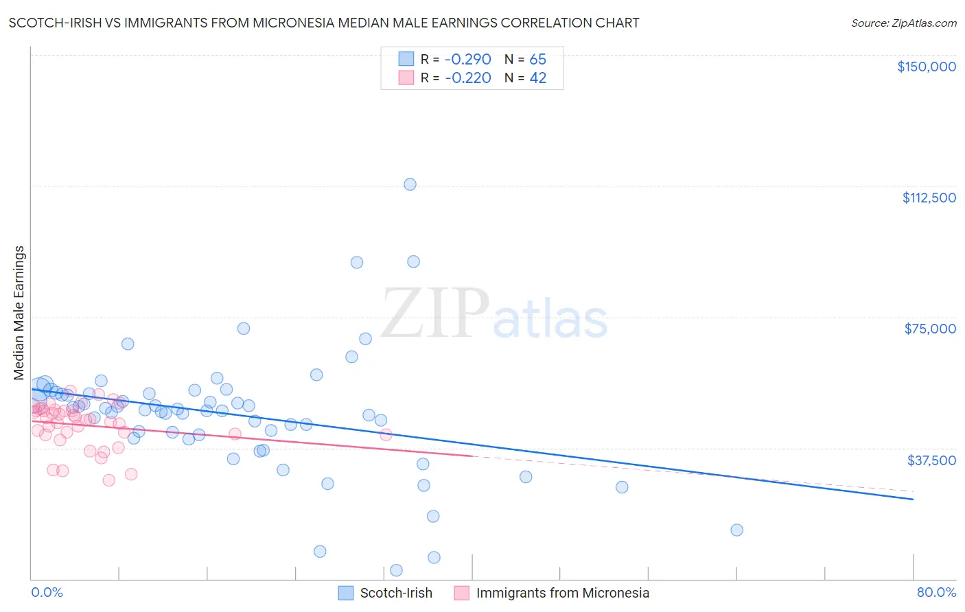 Scotch-Irish vs Immigrants from Micronesia Median Male Earnings