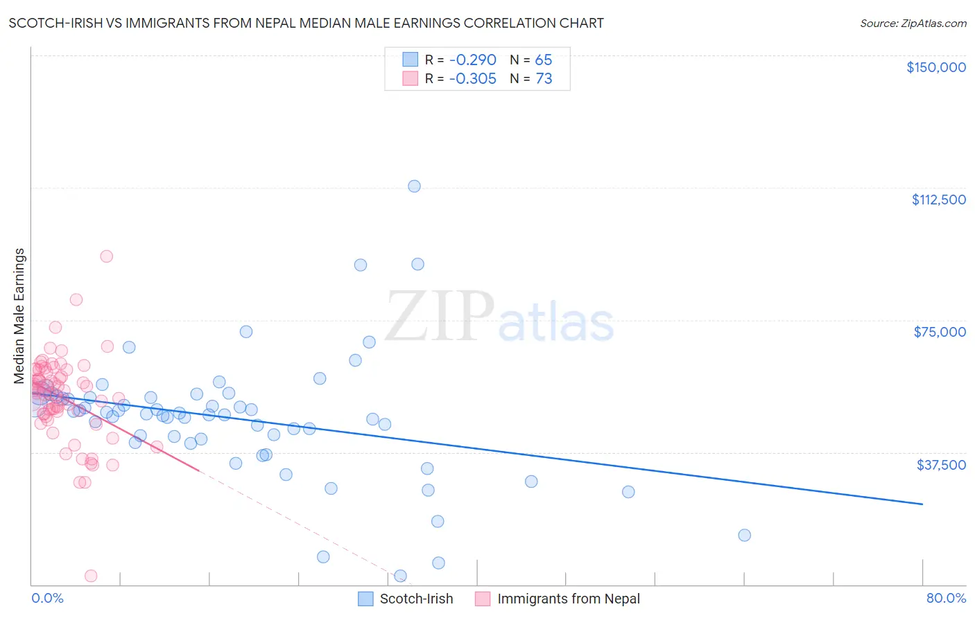 Scotch-Irish vs Immigrants from Nepal Median Male Earnings