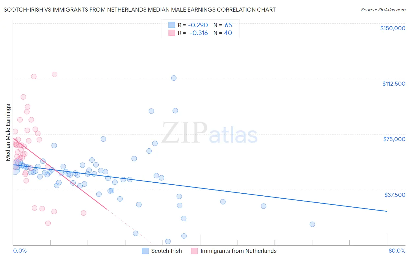Scotch-Irish vs Immigrants from Netherlands Median Male Earnings