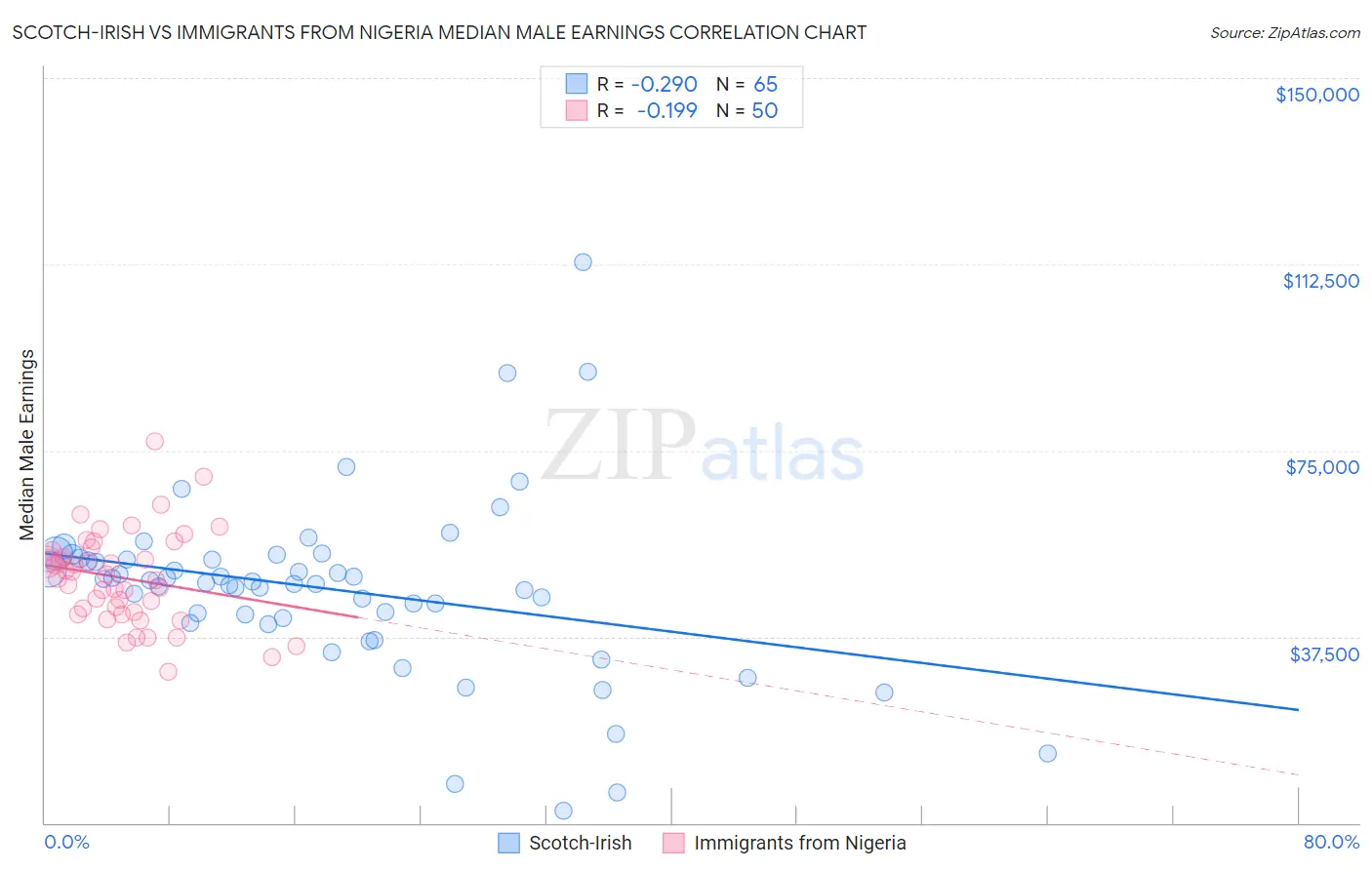 Scotch-Irish vs Immigrants from Nigeria Median Male Earnings