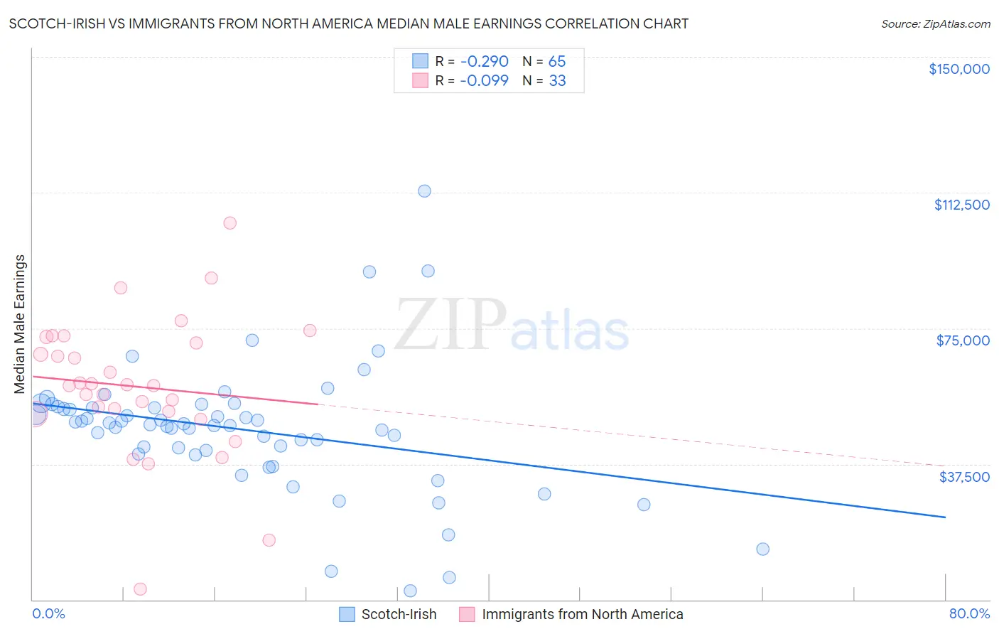 Scotch-Irish vs Immigrants from North America Median Male Earnings
