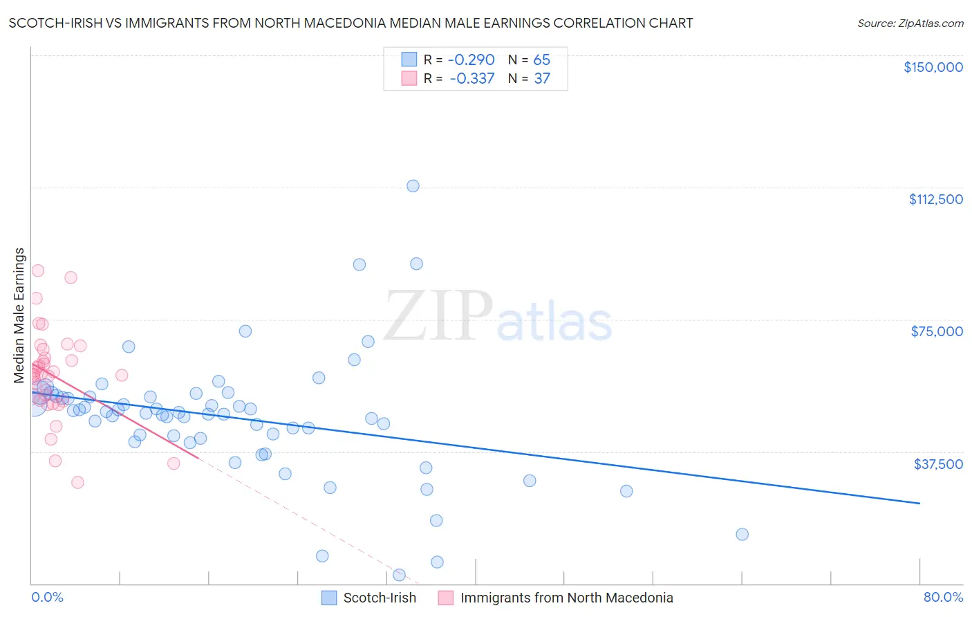 Scotch-Irish vs Immigrants from North Macedonia Median Male Earnings