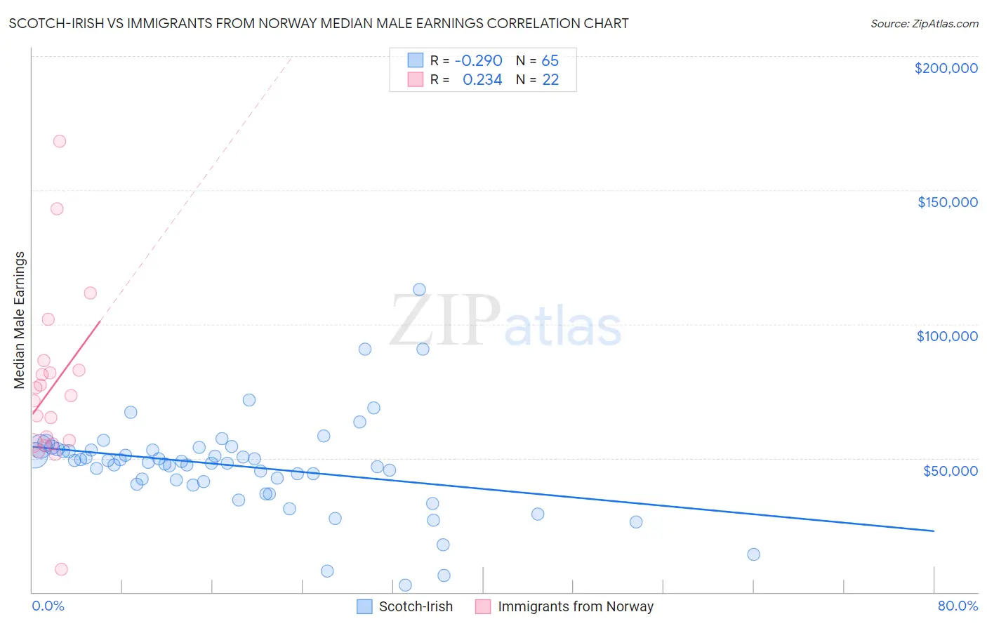Scotch-Irish vs Immigrants from Norway Median Male Earnings