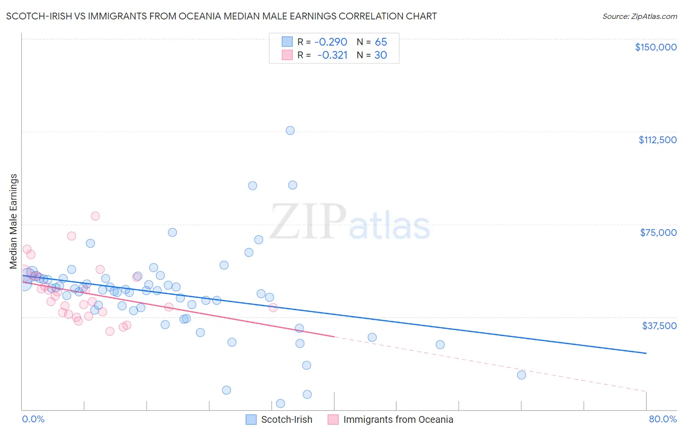 Scotch-Irish vs Immigrants from Oceania Median Male Earnings