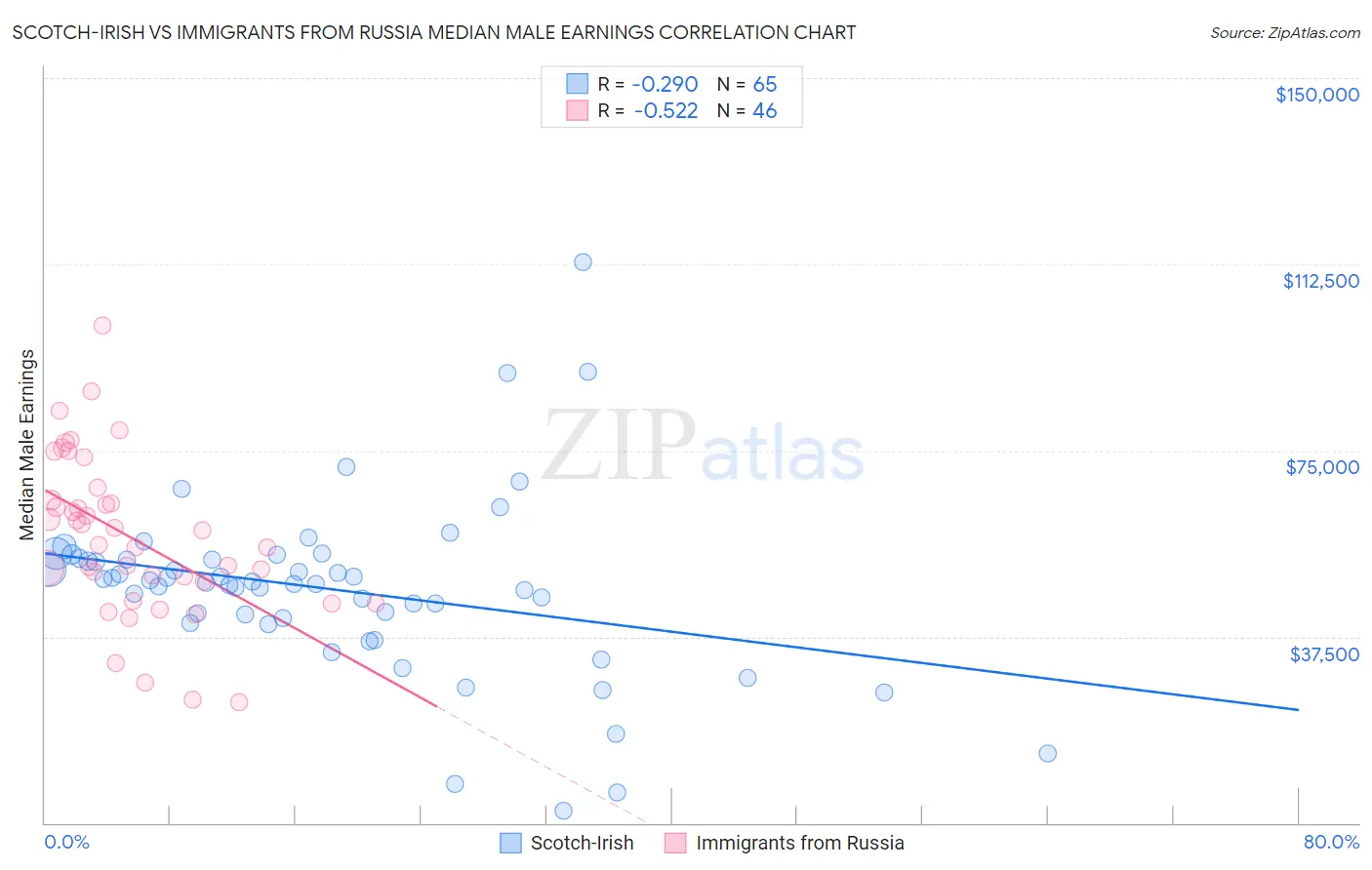 Scotch-Irish vs Immigrants from Russia Median Male Earnings