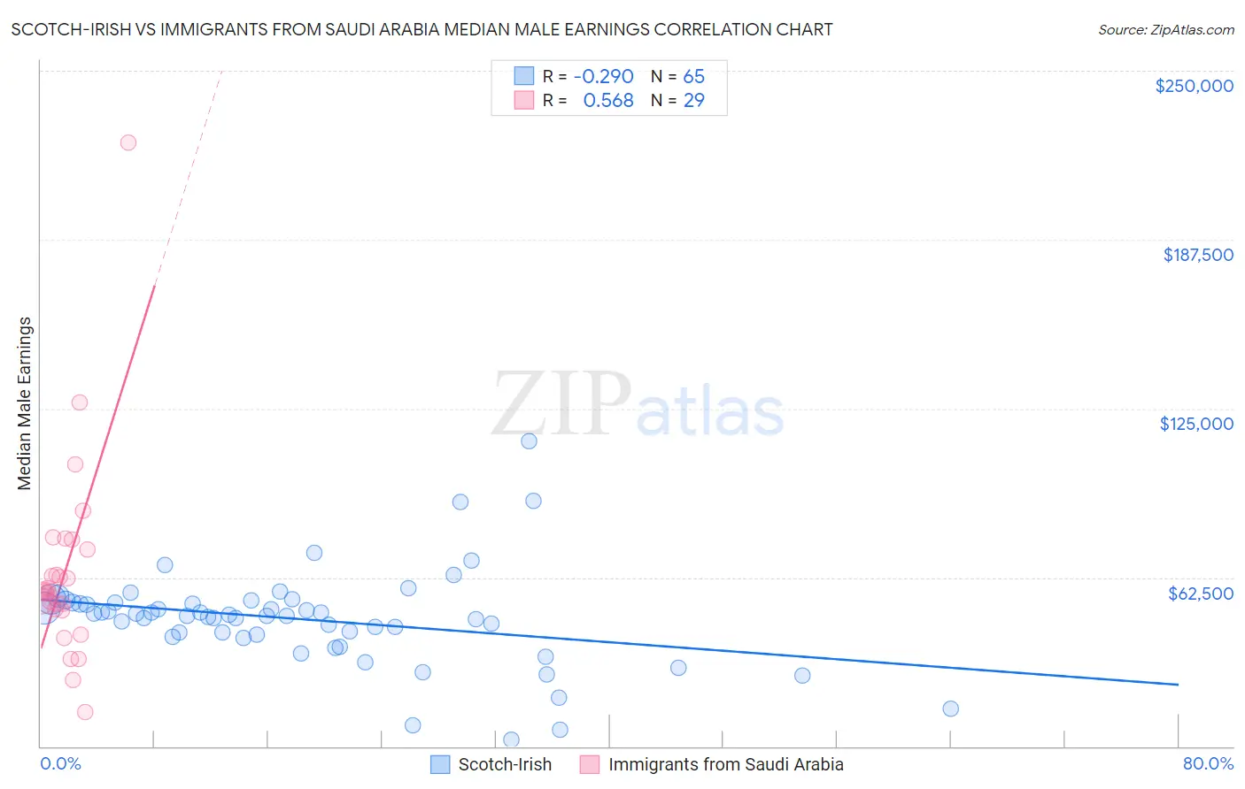 Scotch-Irish vs Immigrants from Saudi Arabia Median Male Earnings