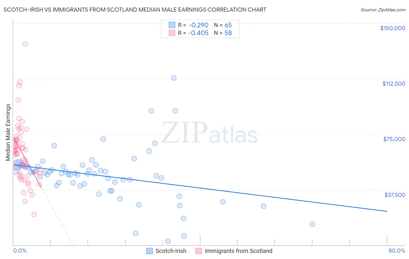 Scotch-Irish vs Immigrants from Scotland Median Male Earnings