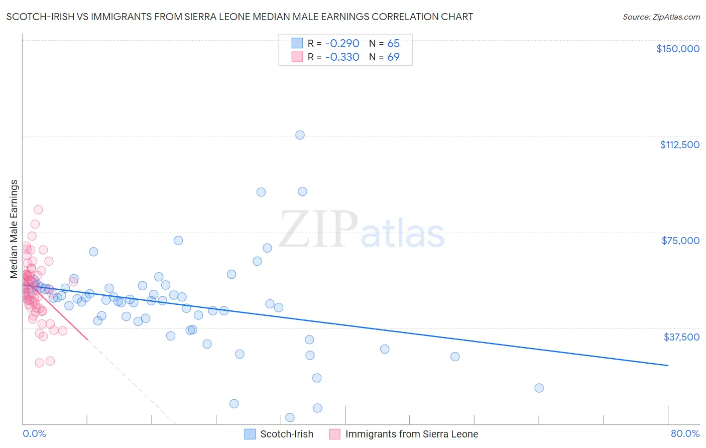 Scotch-Irish vs Immigrants from Sierra Leone Median Male Earnings