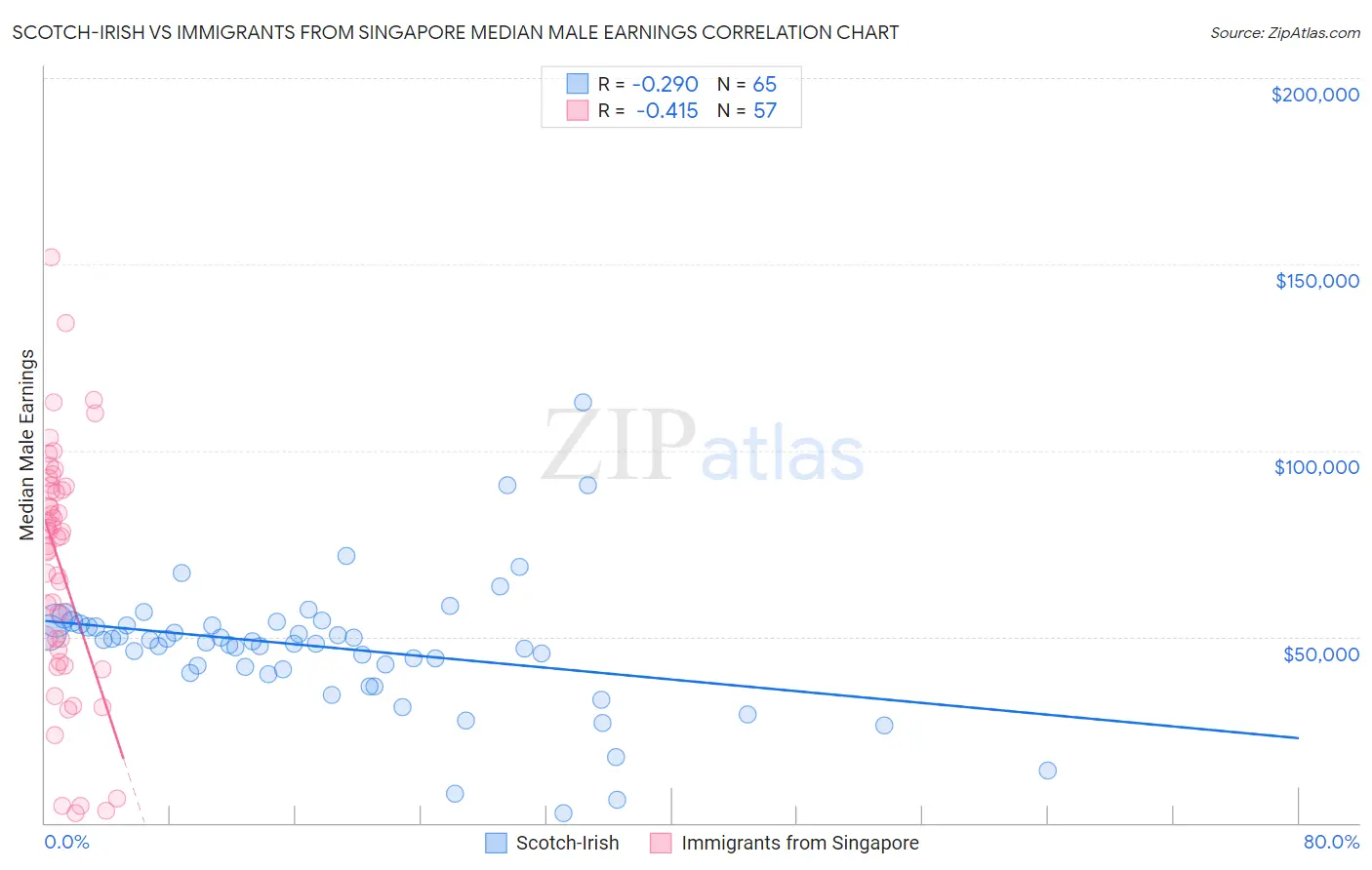 Scotch-Irish vs Immigrants from Singapore Median Male Earnings