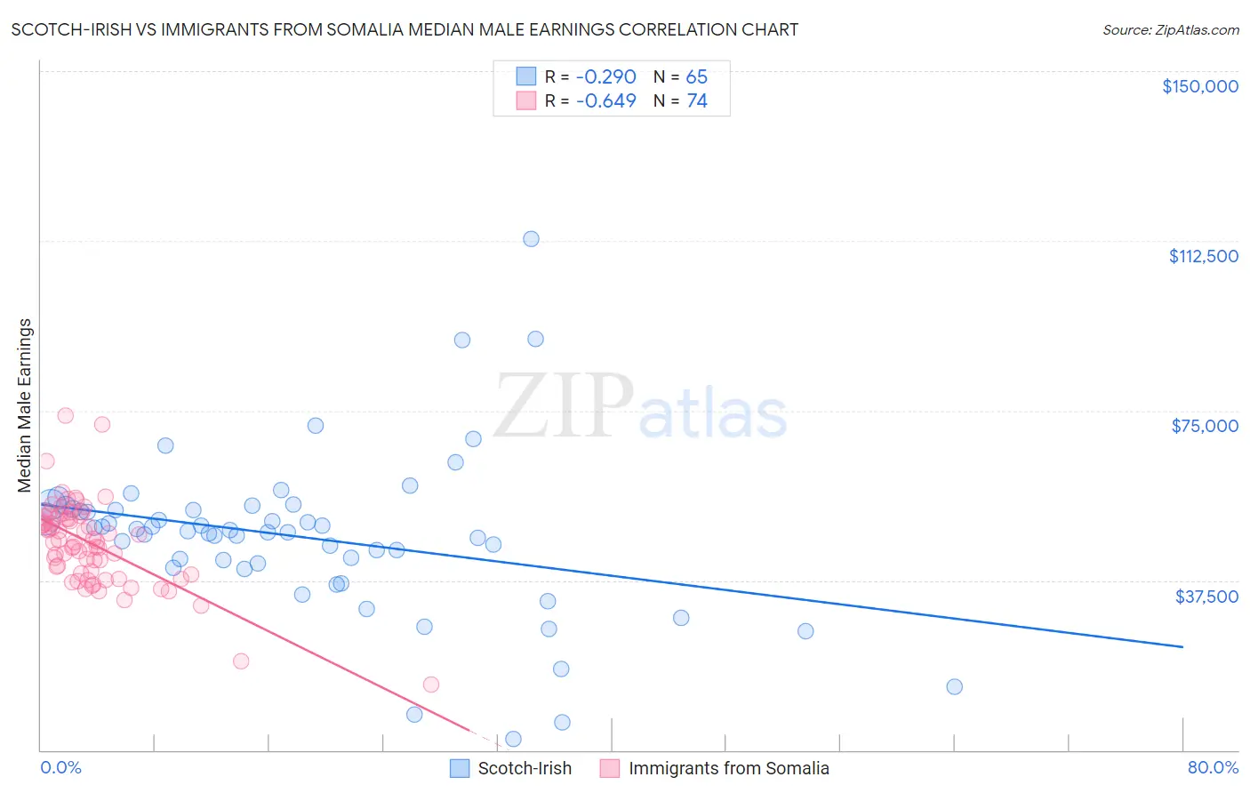 Scotch-Irish vs Immigrants from Somalia Median Male Earnings