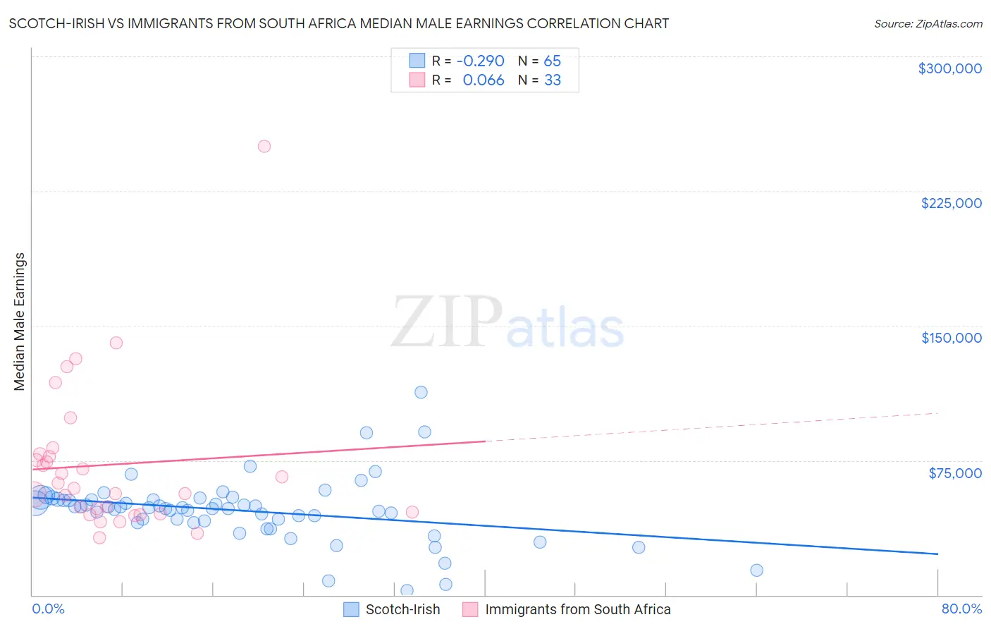 Scotch-Irish vs Immigrants from South Africa Median Male Earnings