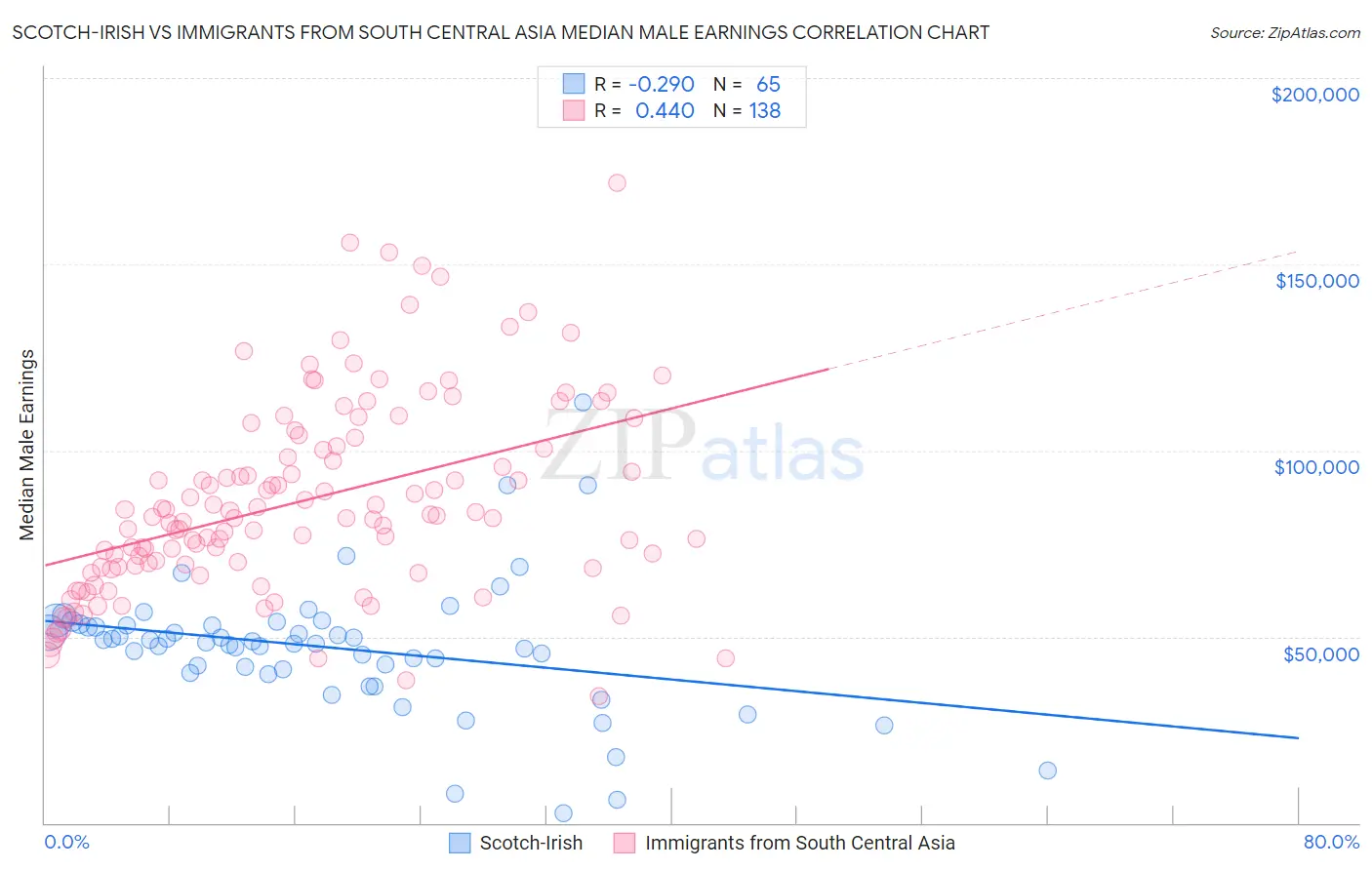 Scotch-Irish vs Immigrants from South Central Asia Median Male Earnings