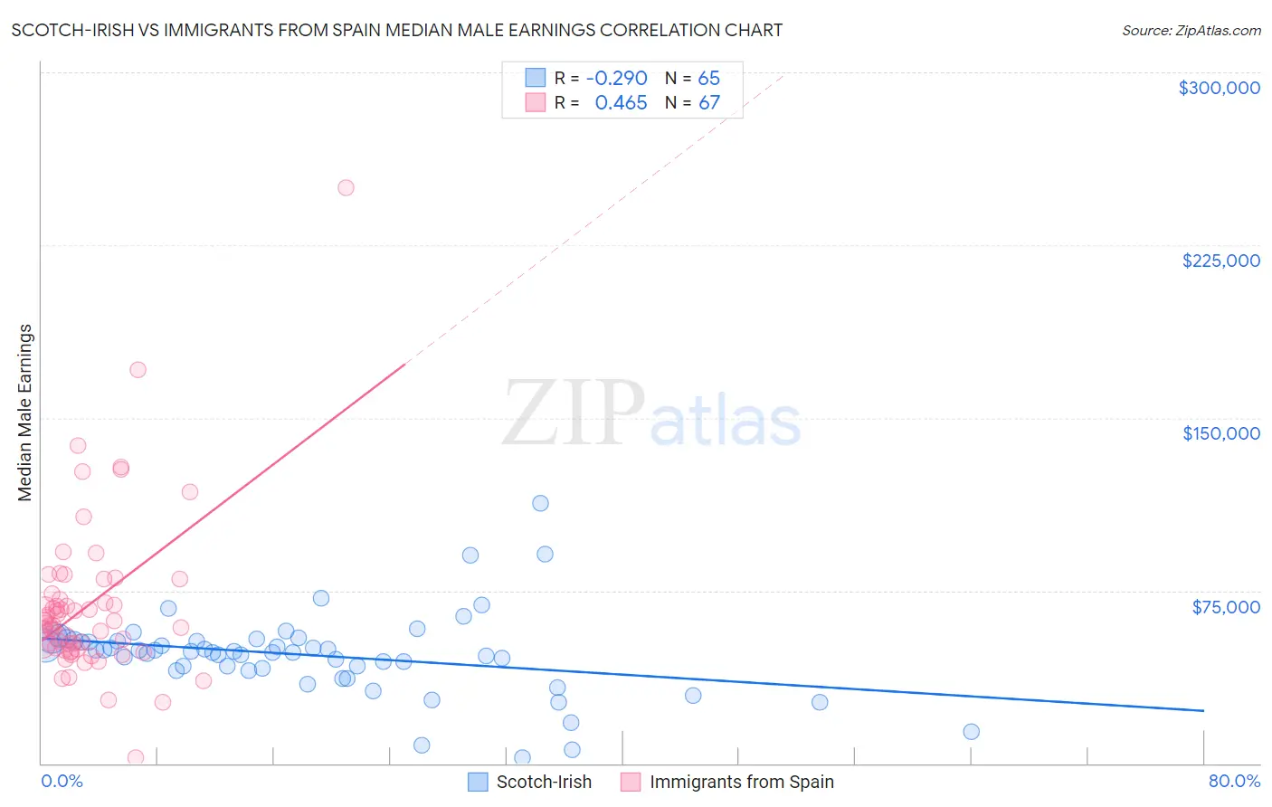 Scotch-Irish vs Immigrants from Spain Median Male Earnings