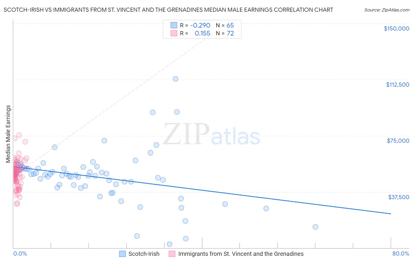 Scotch-Irish vs Immigrants from St. Vincent and the Grenadines Median Male Earnings