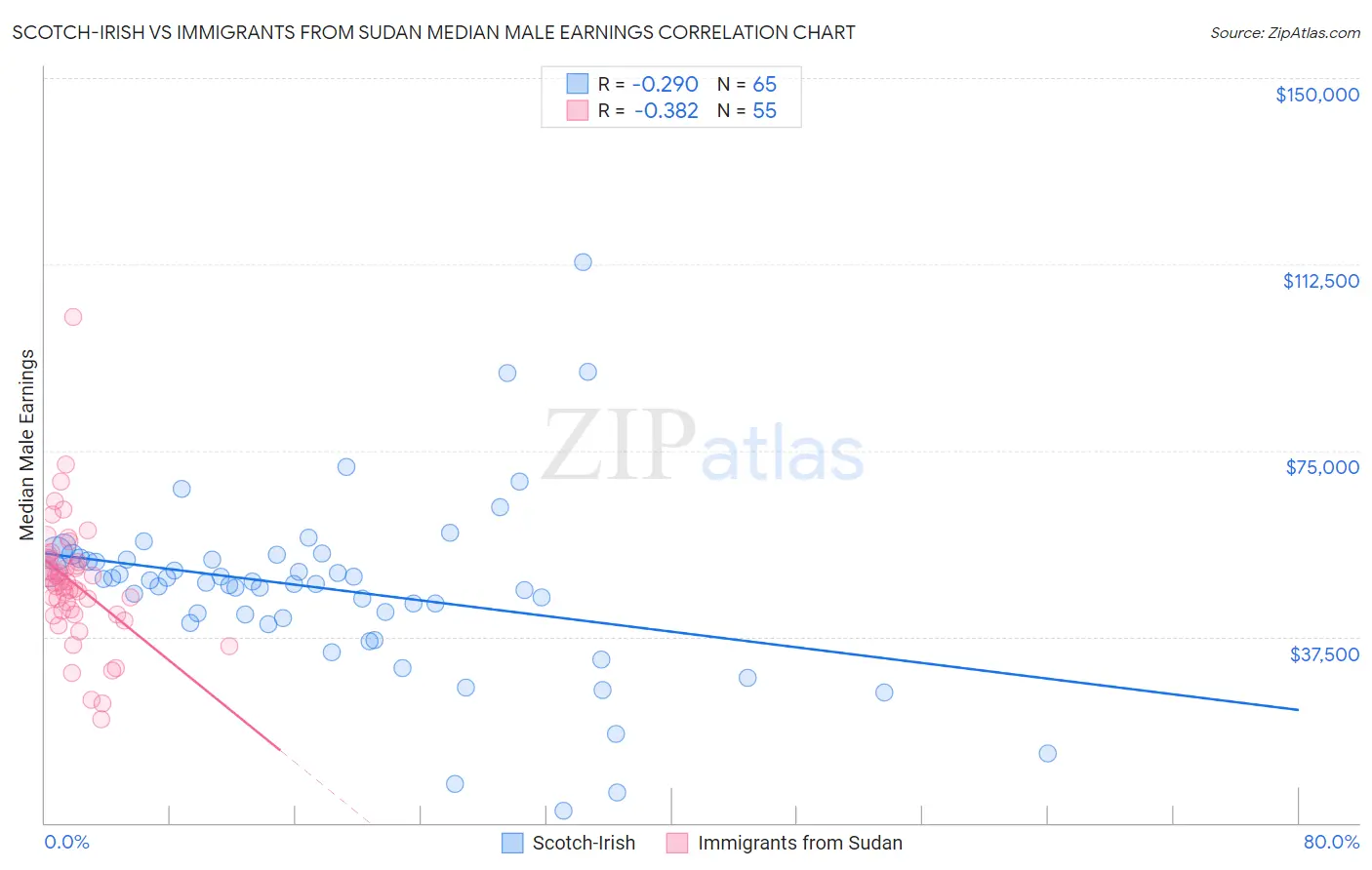 Scotch-Irish vs Immigrants from Sudan Median Male Earnings