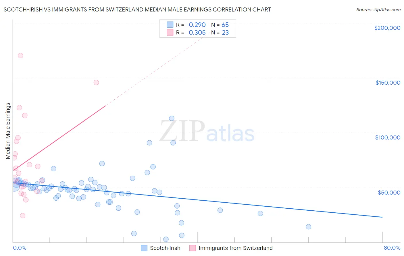 Scotch-Irish vs Immigrants from Switzerland Median Male Earnings