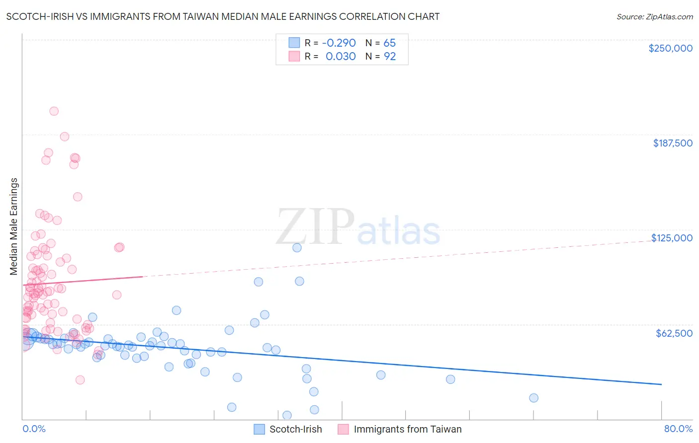 Scotch-Irish vs Immigrants from Taiwan Median Male Earnings