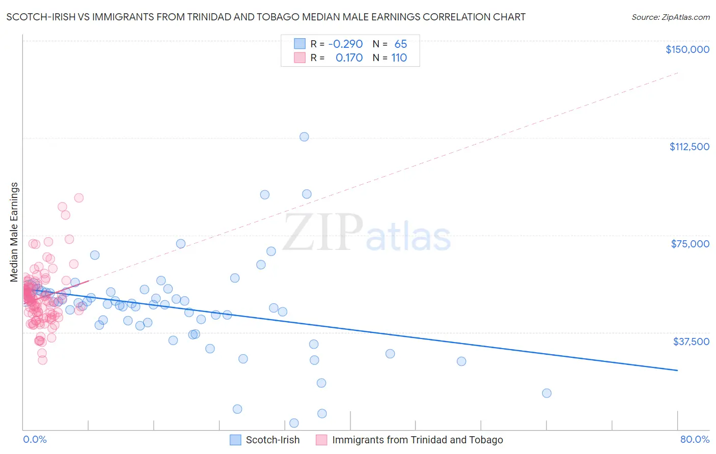 Scotch-Irish vs Immigrants from Trinidad and Tobago Median Male Earnings