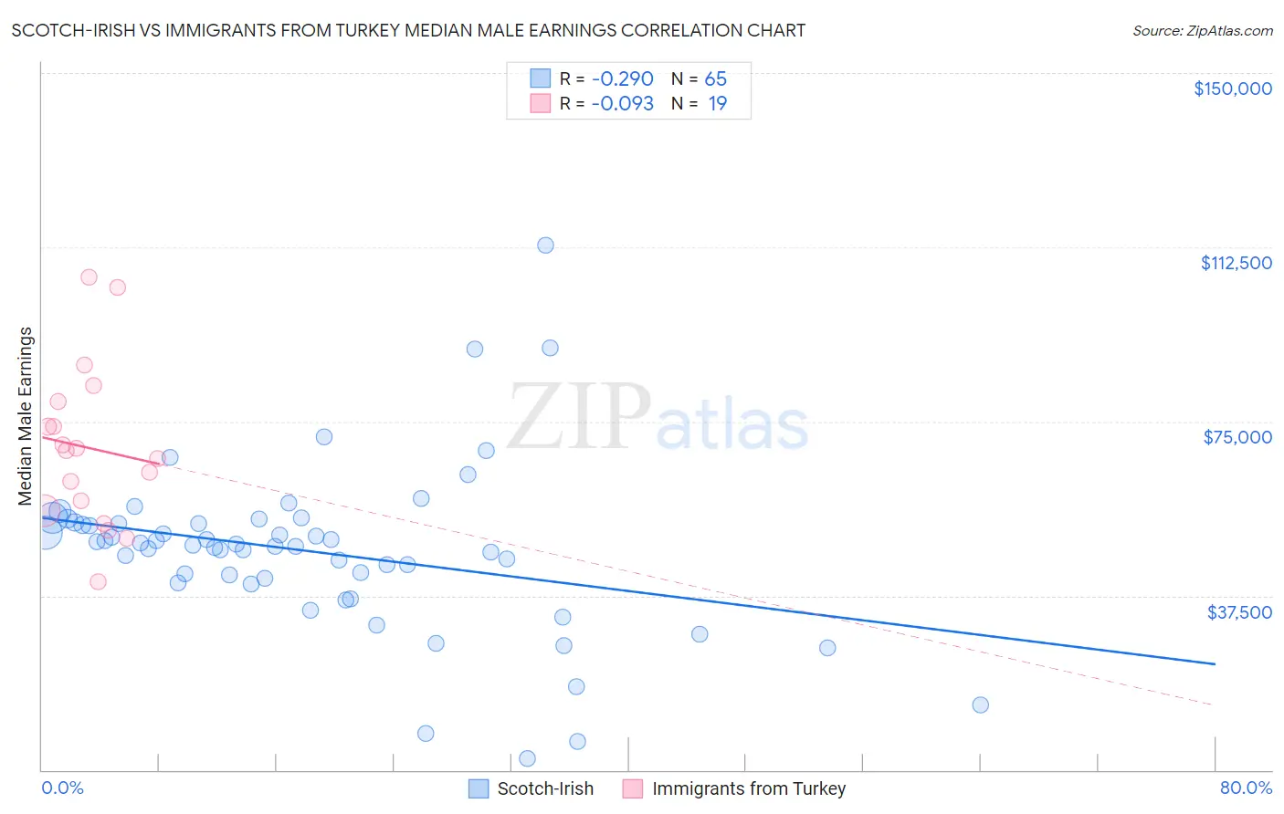 Scotch-Irish vs Immigrants from Turkey Median Male Earnings