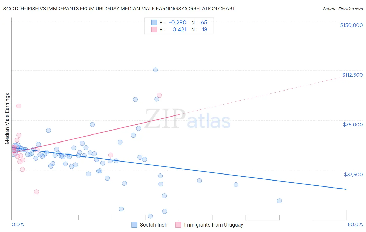 Scotch-Irish vs Immigrants from Uruguay Median Male Earnings