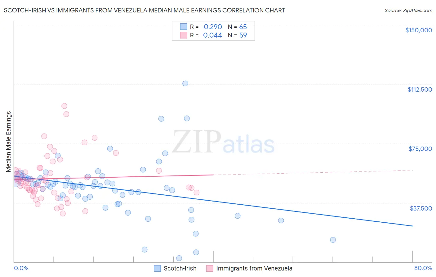 Scotch-Irish vs Immigrants from Venezuela Median Male Earnings