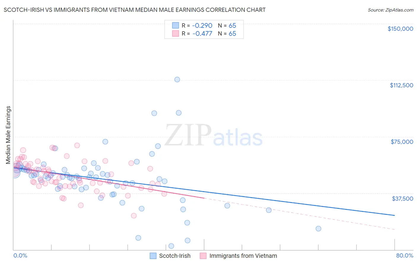 Scotch-Irish vs Immigrants from Vietnam Median Male Earnings