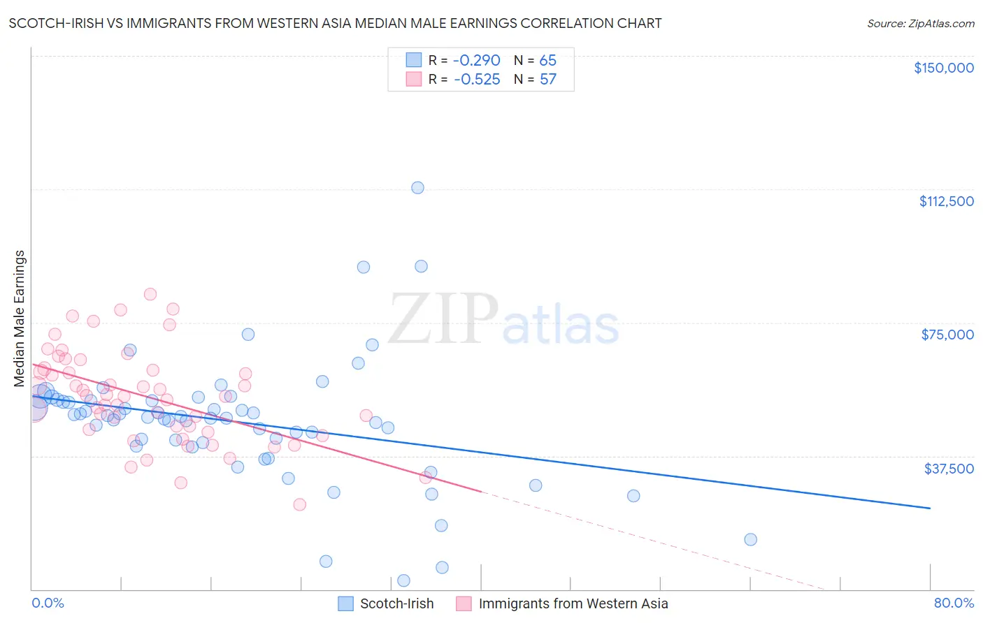 Scotch-Irish vs Immigrants from Western Asia Median Male Earnings