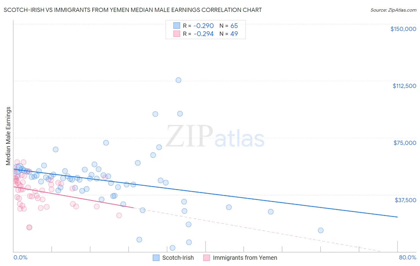 Scotch-Irish vs Immigrants from Yemen Median Male Earnings