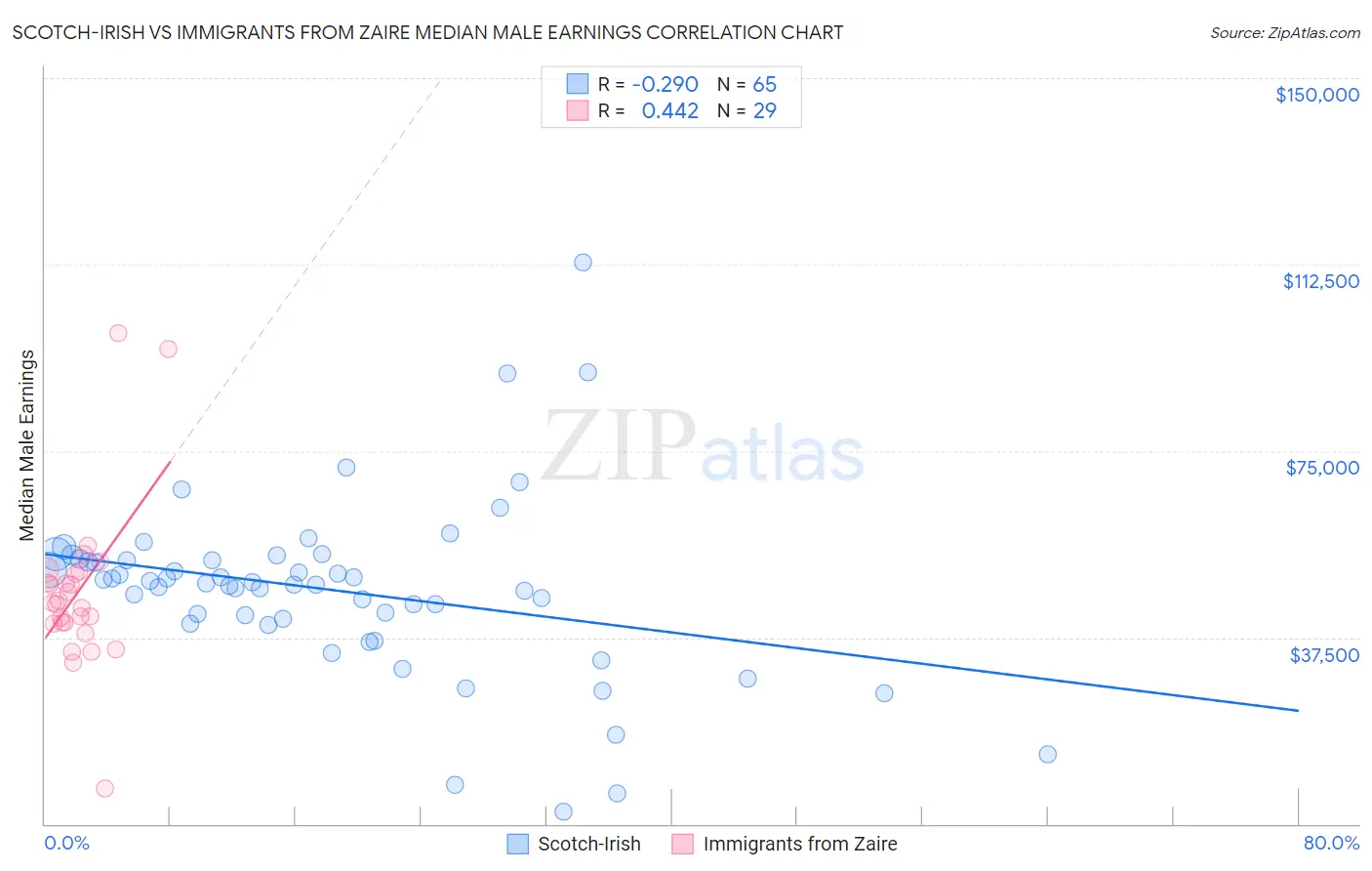 Scotch-Irish vs Immigrants from Zaire Median Male Earnings