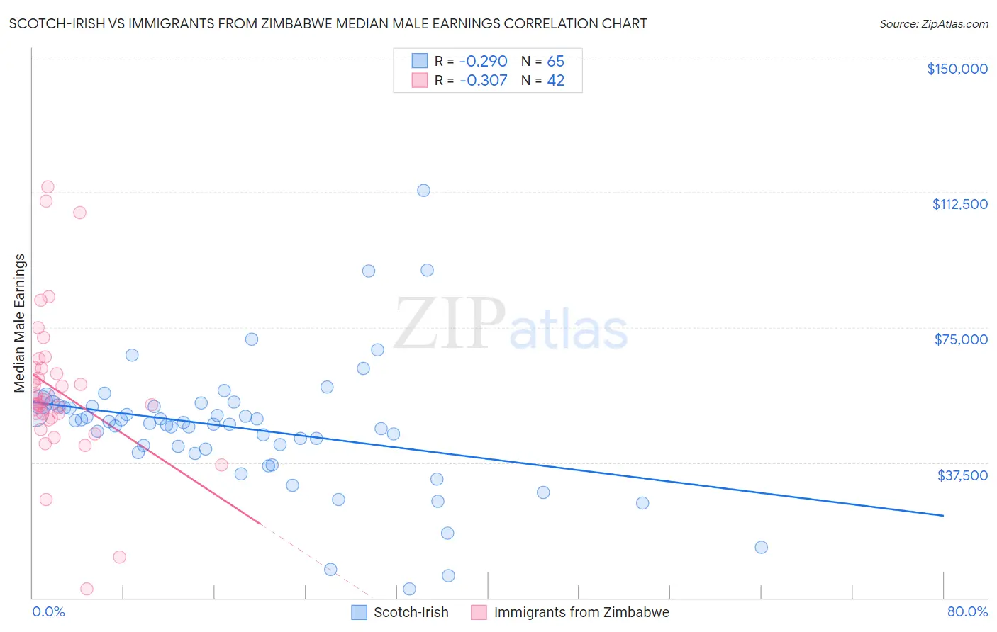 Scotch-Irish vs Immigrants from Zimbabwe Median Male Earnings