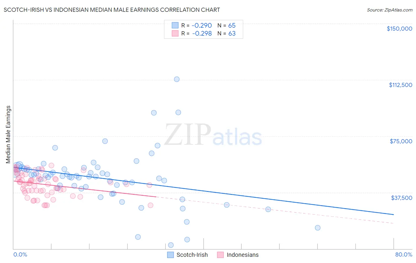 Scotch-Irish vs Indonesian Median Male Earnings