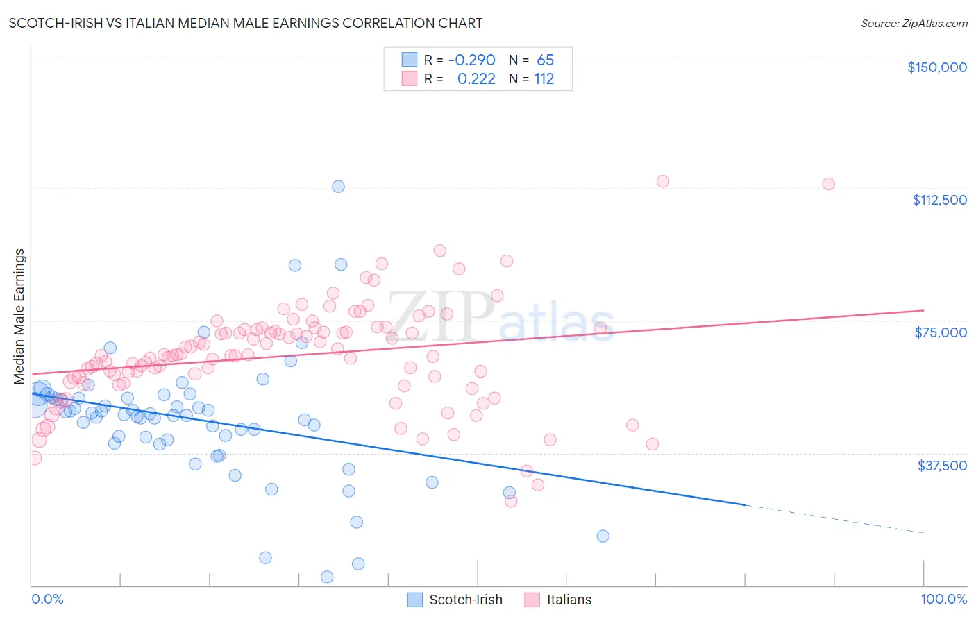 Scotch-Irish vs Italian Median Male Earnings
