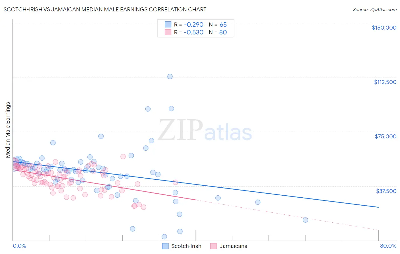 Scotch-Irish vs Jamaican Median Male Earnings