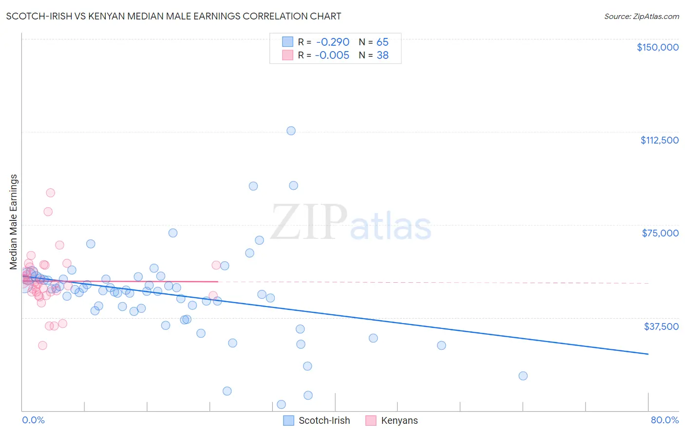 Scotch-Irish vs Kenyan Median Male Earnings