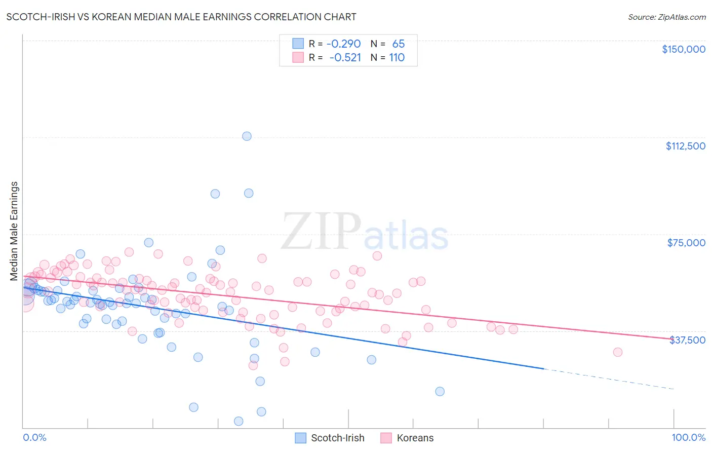 Scotch-Irish vs Korean Median Male Earnings