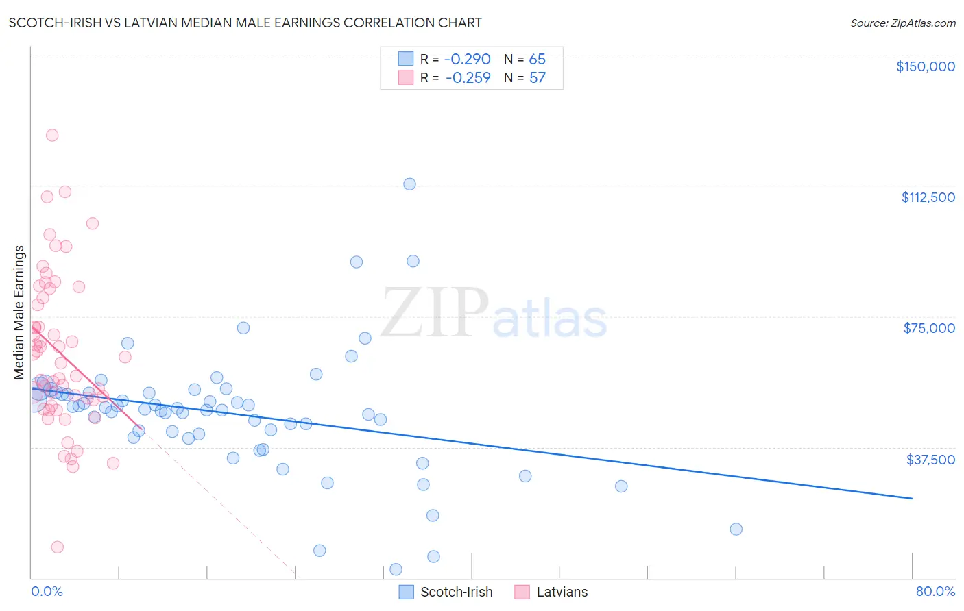 Scotch-Irish vs Latvian Median Male Earnings