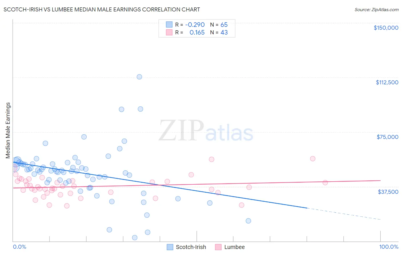 Scotch-Irish vs Lumbee Median Male Earnings