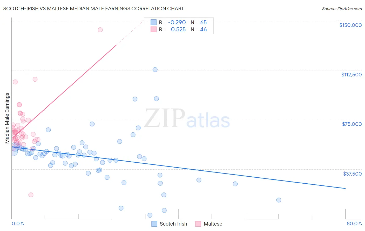 Scotch-Irish vs Maltese Median Male Earnings