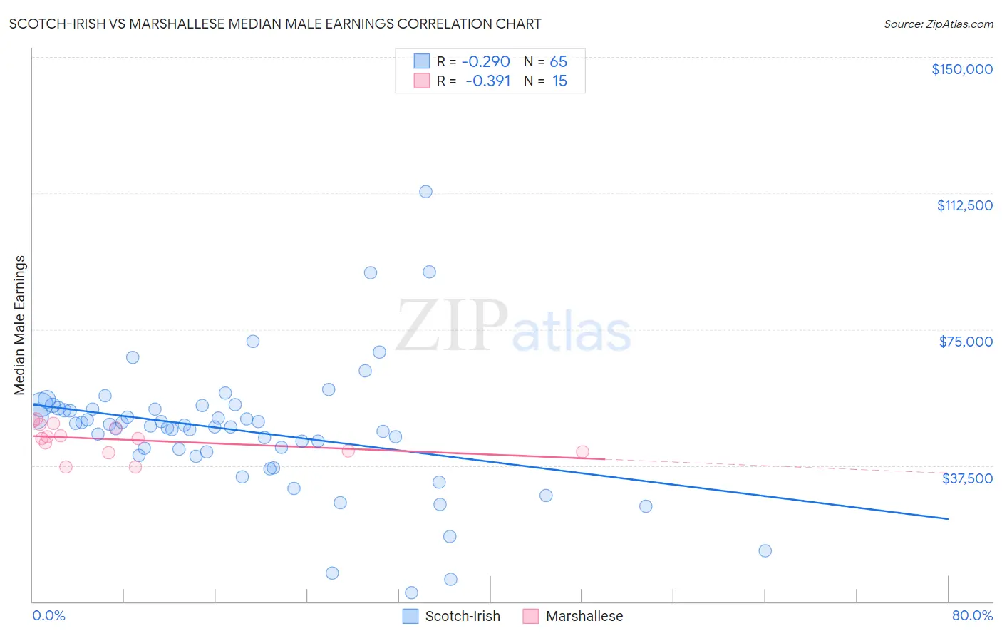 Scotch-Irish vs Marshallese Median Male Earnings