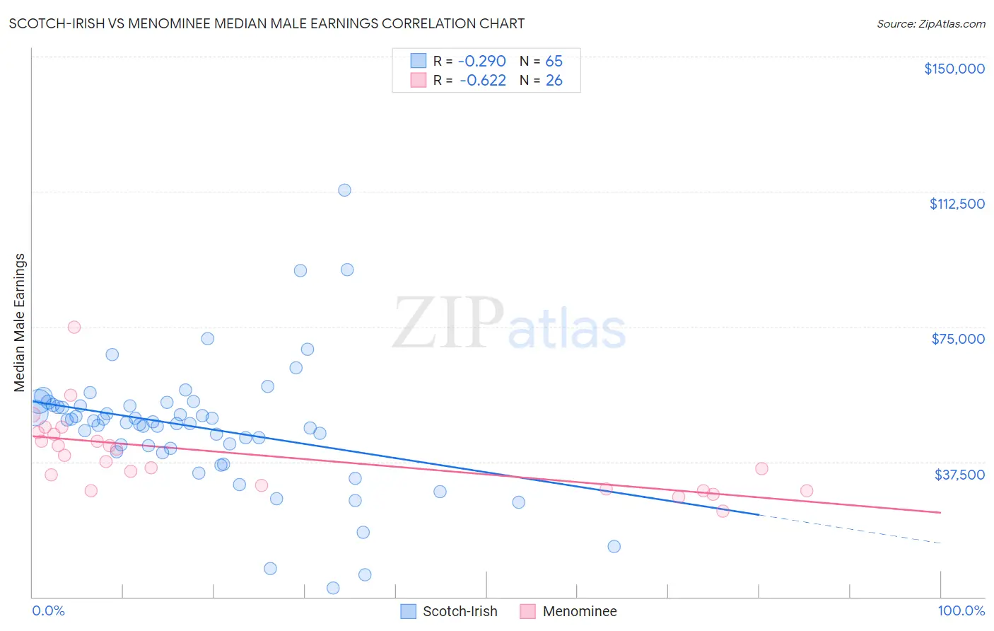 Scotch-Irish vs Menominee Median Male Earnings