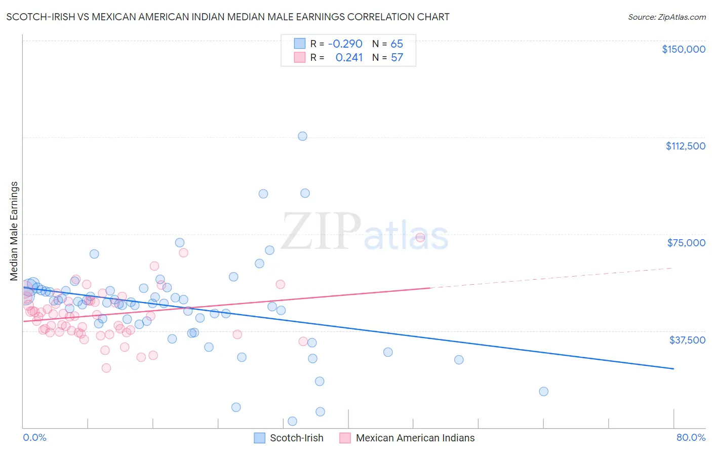 Scotch-Irish vs Mexican American Indian Median Male Earnings