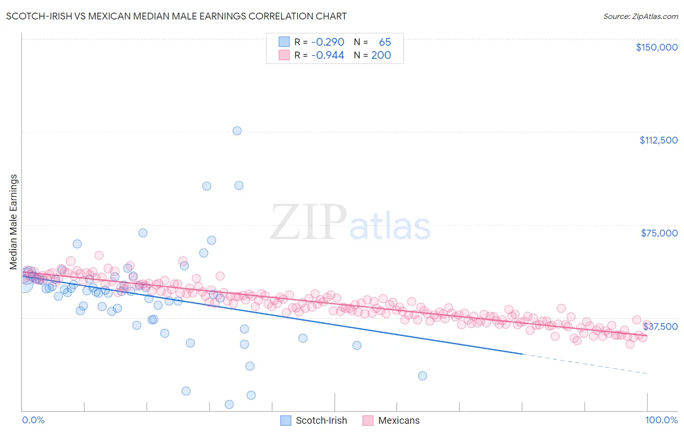 Scotch-Irish vs Mexican Median Male Earnings