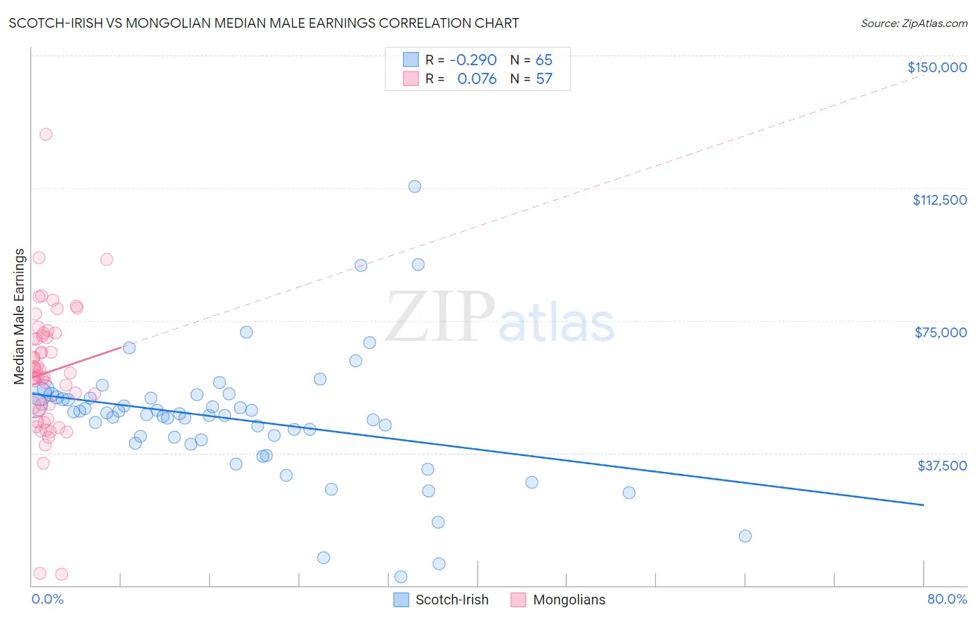 Scotch-Irish vs Mongolian Median Male Earnings