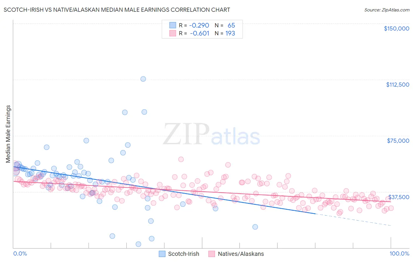 Scotch-Irish vs Native/Alaskan Median Male Earnings