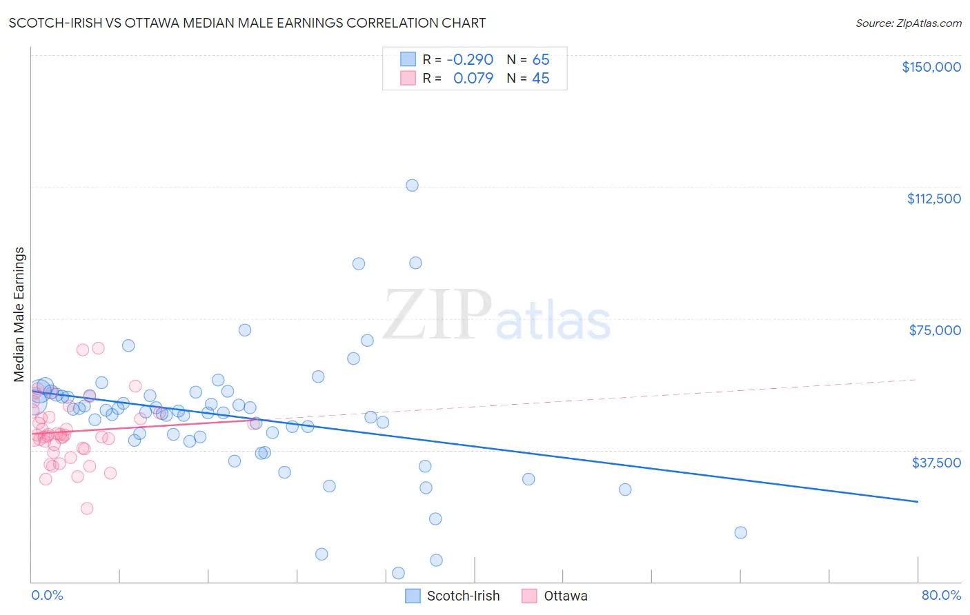 Scotch-Irish vs Ottawa Median Male Earnings
