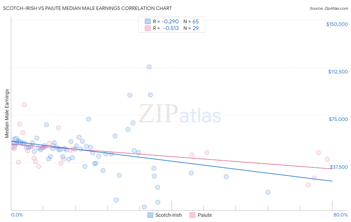 Scotch-Irish vs Paiute Median Male Earnings