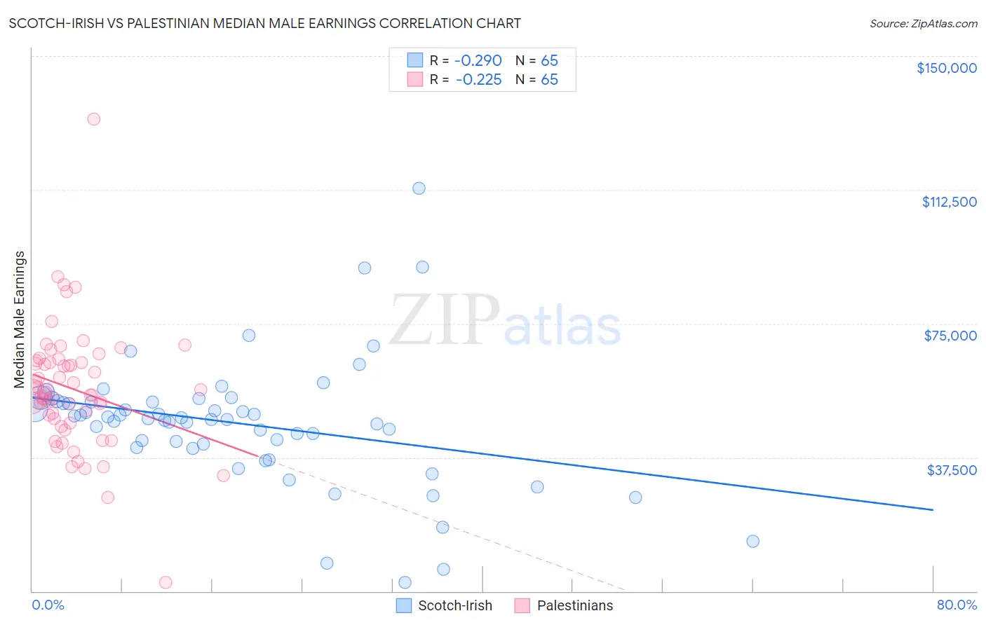 Scotch-Irish vs Palestinian Median Male Earnings