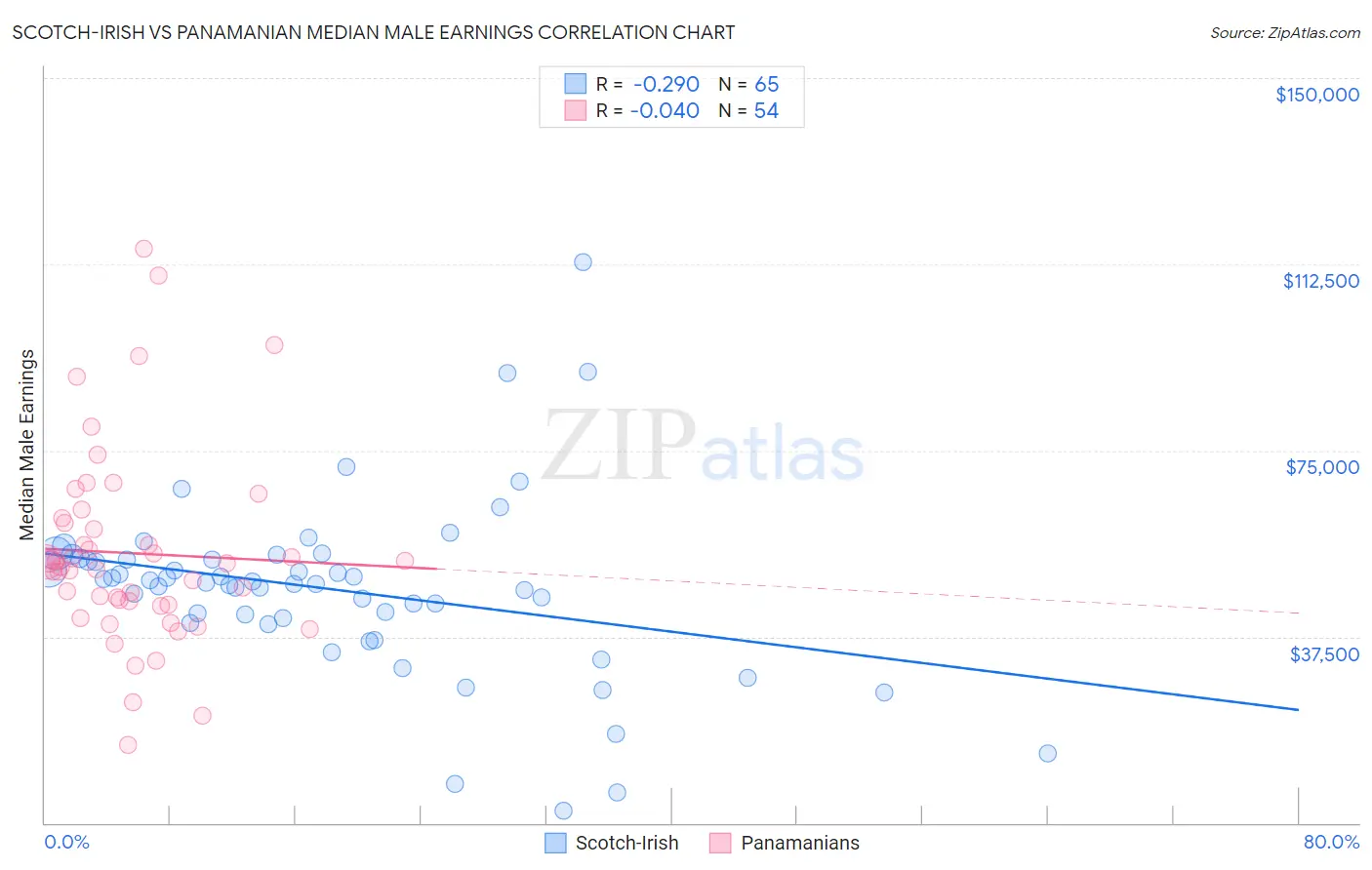 Scotch-Irish vs Panamanian Median Male Earnings
