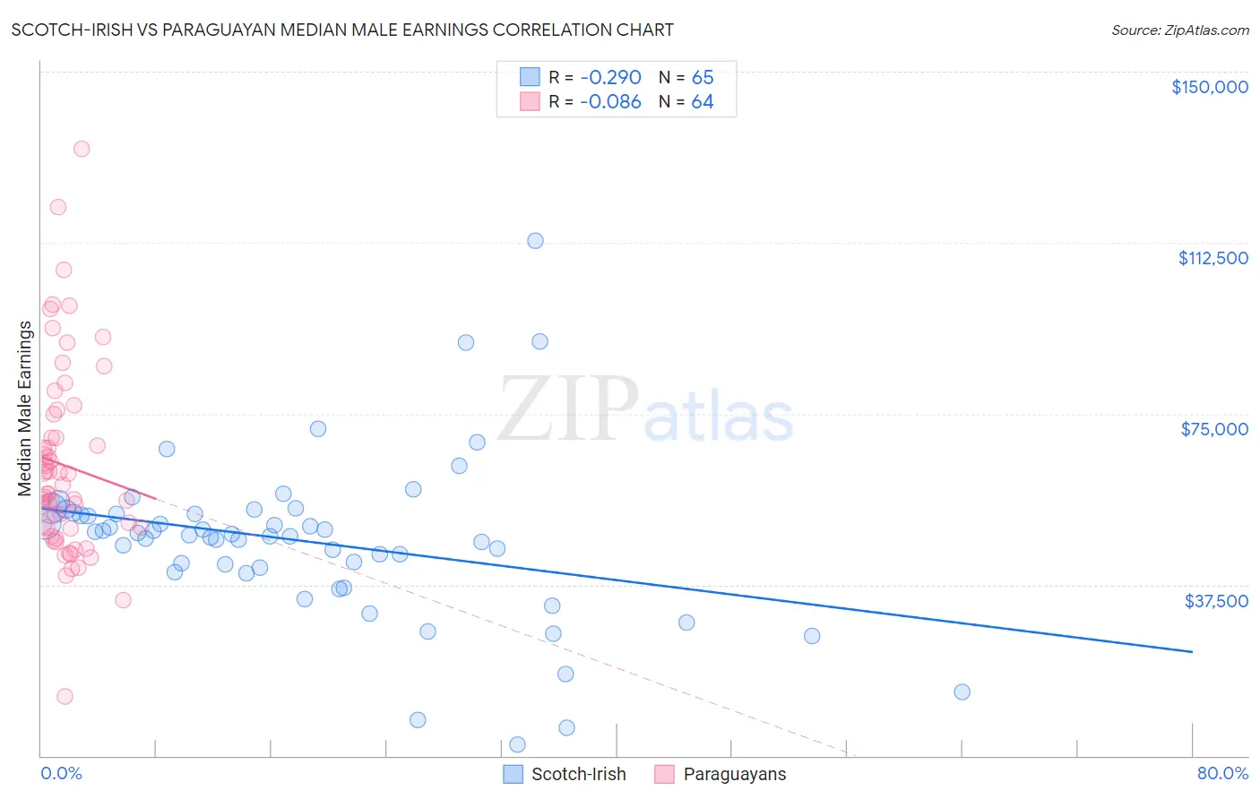 Scotch-Irish vs Paraguayan Median Male Earnings