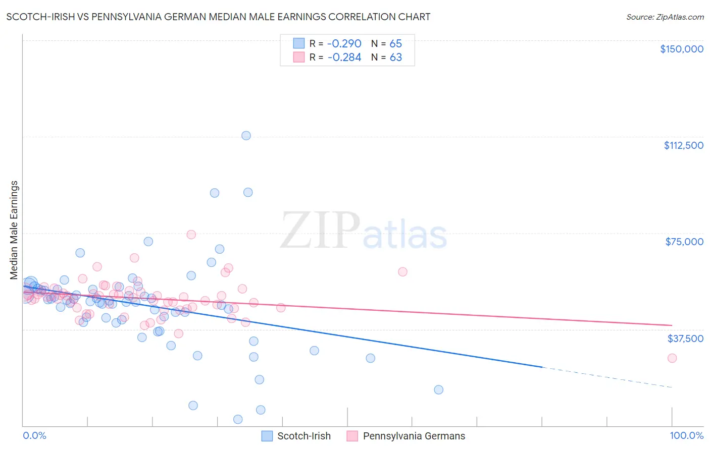 Scotch-Irish vs Pennsylvania German Median Male Earnings